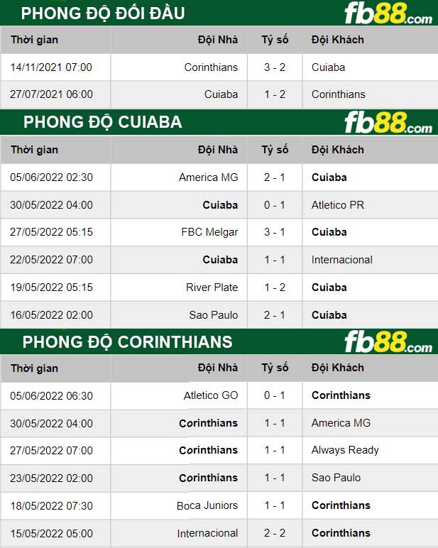 Fb88 thông số trận đấu Cuiaba vs Corinthians