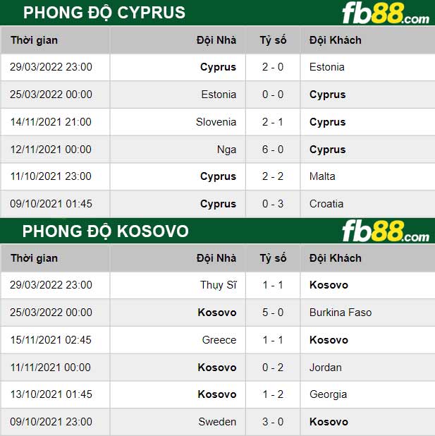 Fb88 thông số trận đấu Cyprus vs Kosovo