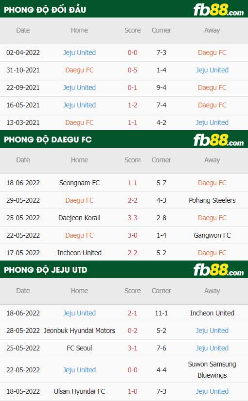 fb88-thông số trận đấu Daegu FC vs Jeju United