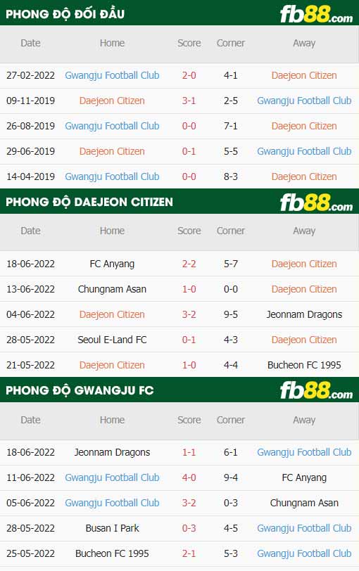fb88-thông số trận đấu Daejeon vs Gwangju