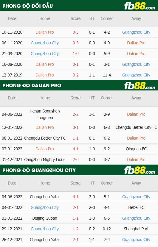 fb88-thông số trận đấu Dalian Pro vs Guangzhou City