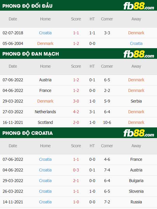 fb88-thông số trận đấu Dan Mach vs Croatia