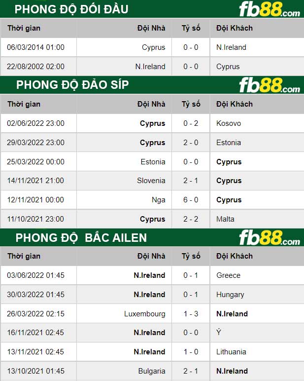 Fb88 thông số trận đấu Đảo Síp vs Bắc Ailen