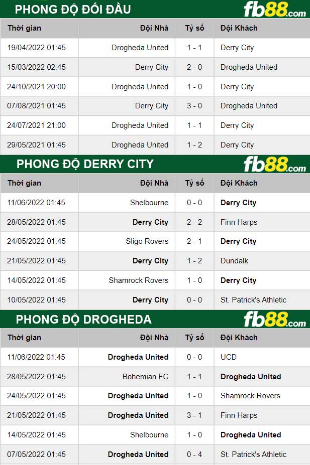 Fb88 thông số trận đấu Derry City vs Drogheda