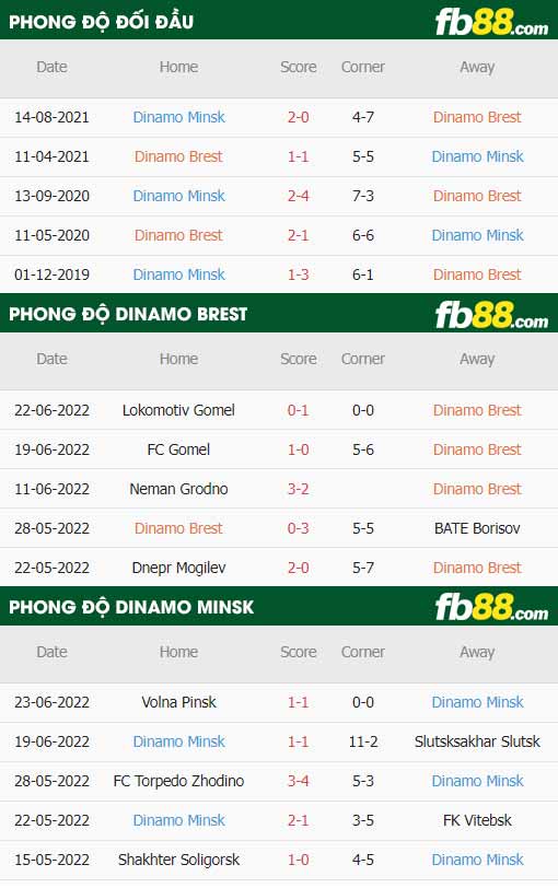 fb88-thông số trận đấu Dinamo Brest vs Dinamo Minsk