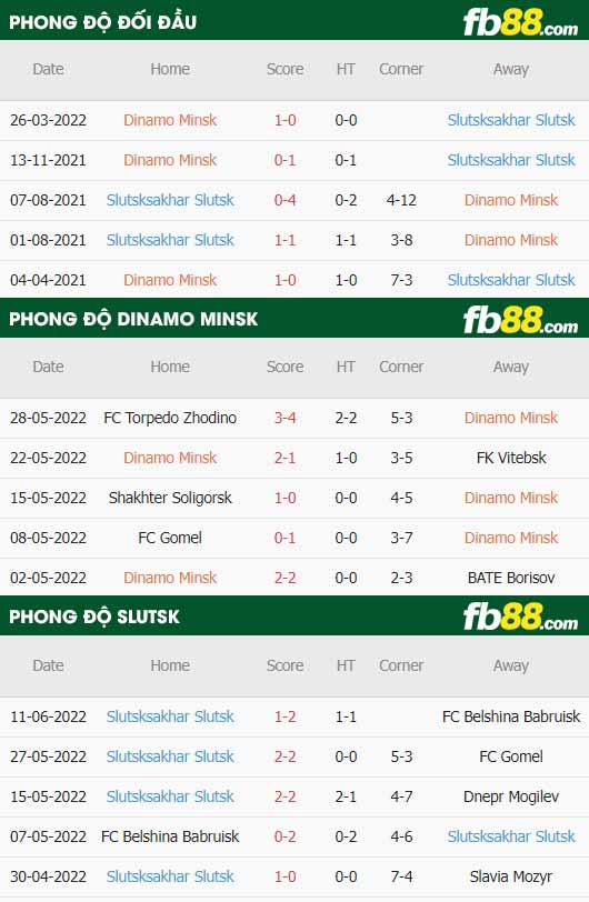 fb88-thông số trận đấu Dinamo Minsk vs FC Slutsk