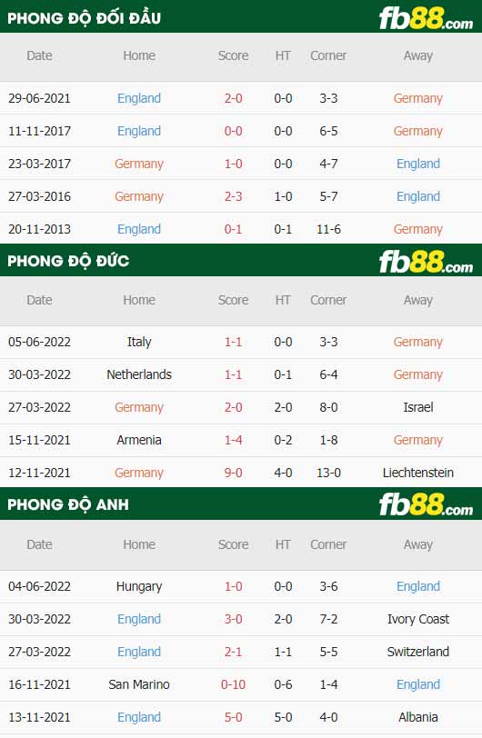 fb88-thông số trận đấu Đức vs Anh
