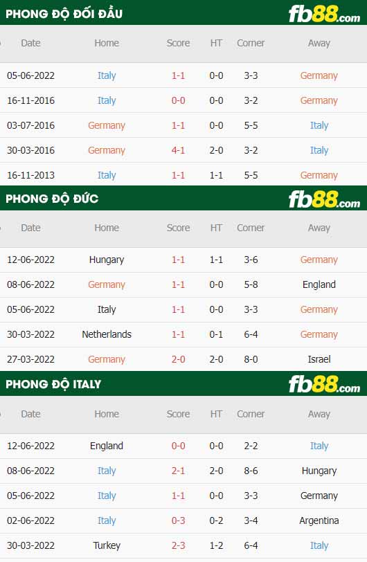 fb88-thông số trận đấu Duc vs Italia