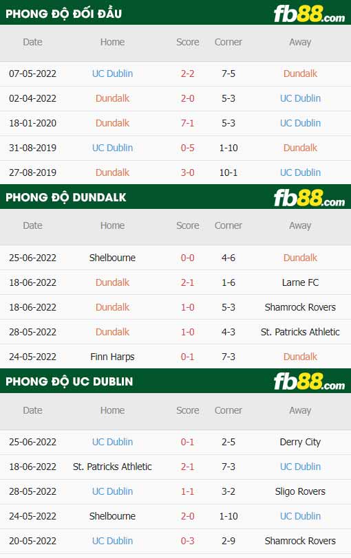 fb88-thông số trận đấu Dundalk vs UC Dublin