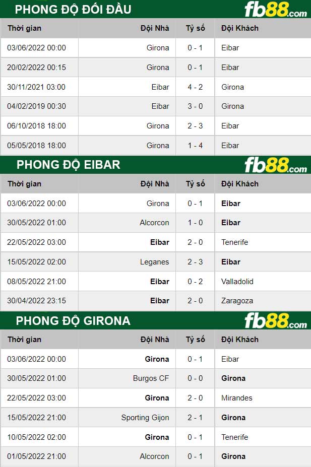 Fb88 thông số trận đấu Eibar vs Girona