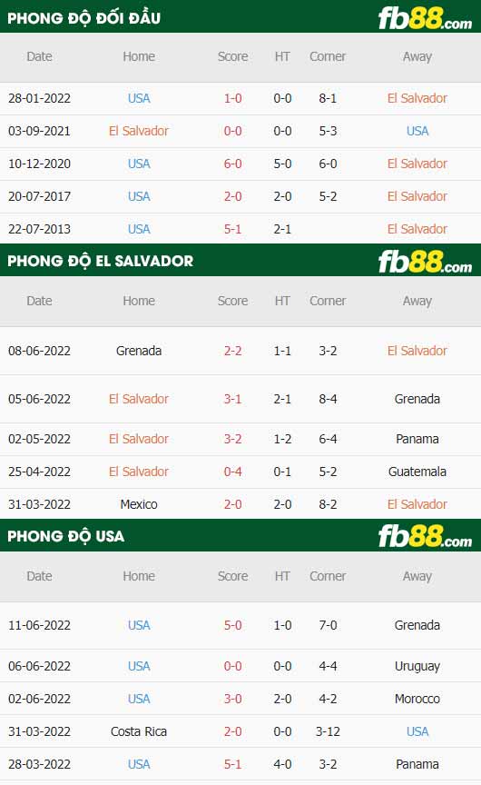 fb88-thông số trận đấu El Salvador vs USA