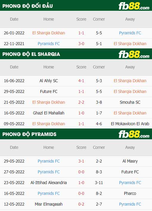 fb88-thông số trận đấu El Sharqia vs Pyramids