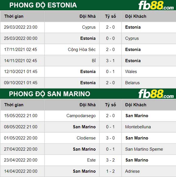 Fb88 thông số trận đấu Estonia vs San Marino
