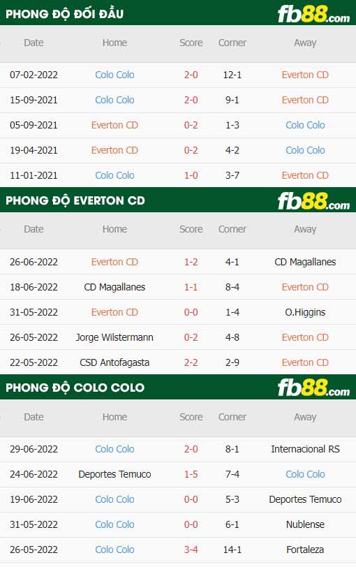 fb88-chi tiết kèo trận đấu Everton CD vs Colo Colo