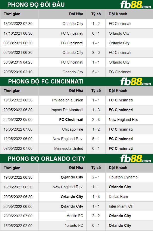 Fb88 thông số trận đấu FC Cincinnati vs Orlando City