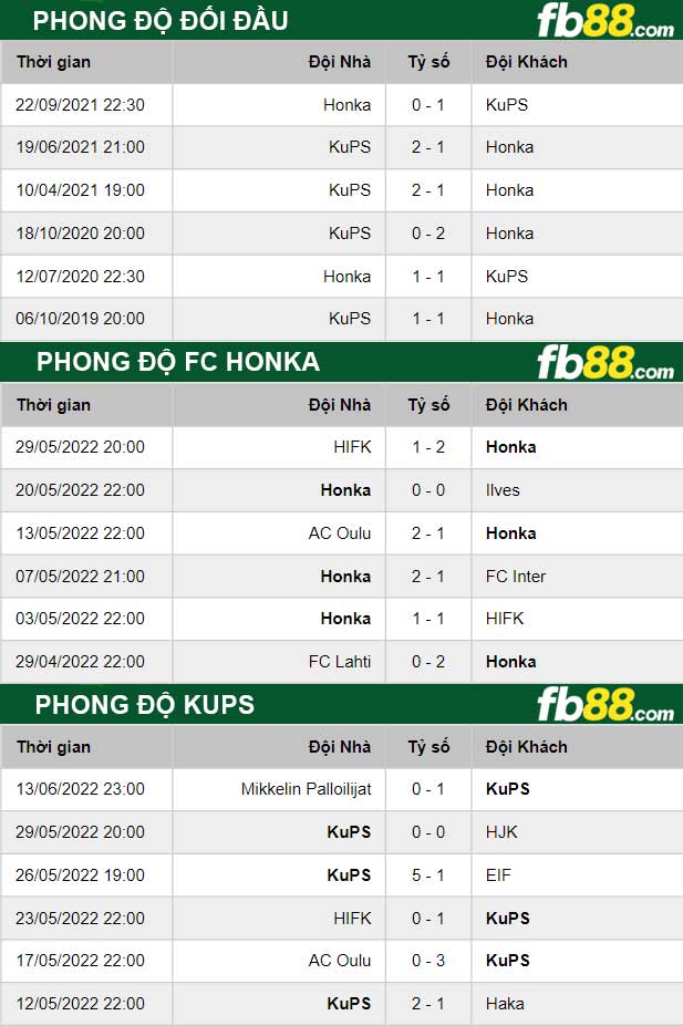 Fb88 thông số trận đấu FC Honka vs KuPS