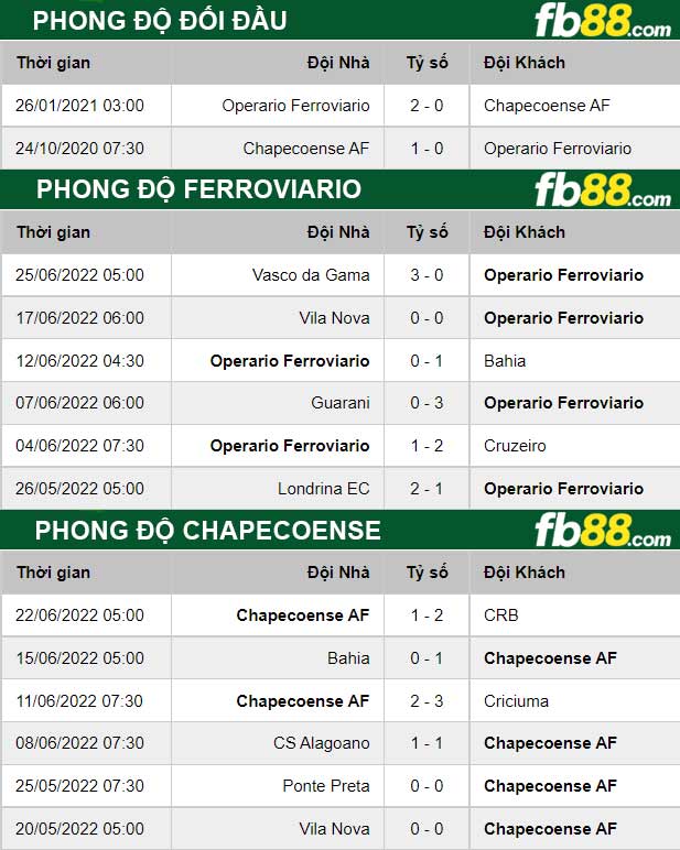 Fb88 thông số trận đấu Ferroviario vs Chapecoense