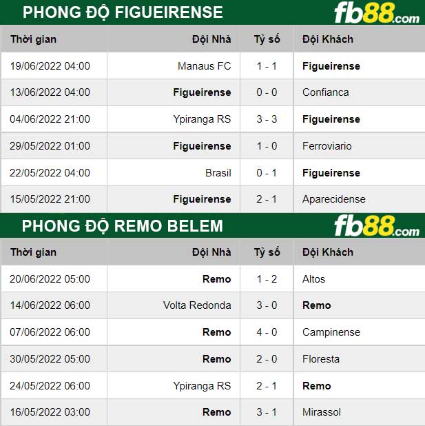 Fb88 thông số trận đấu Figueirense vs Remo Belem