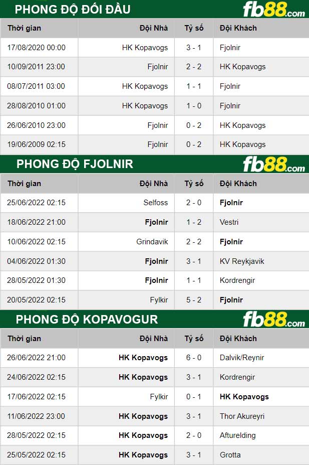 Fb88 thông số trận đấu Fjolnir vs Kopavogur