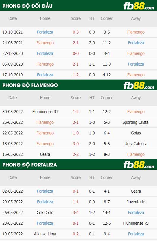 fb88-thông số trận đấu Flamengo vs Fortaleza