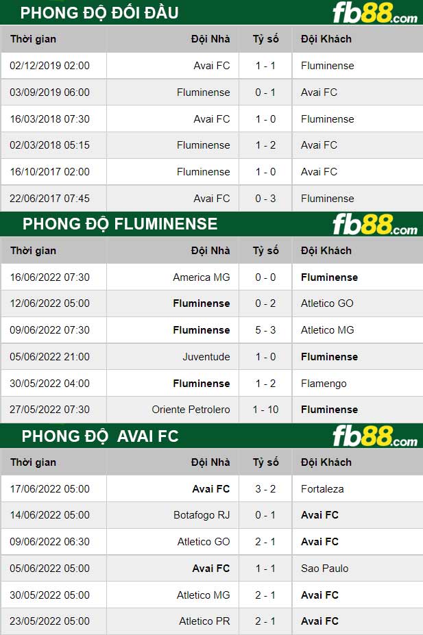 Fb88 thông số trận đấu Fluminense vs Avai FC