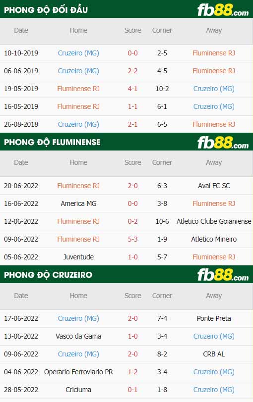 fb88-thông số trận đấu Fluminense vs Cruzeiro
