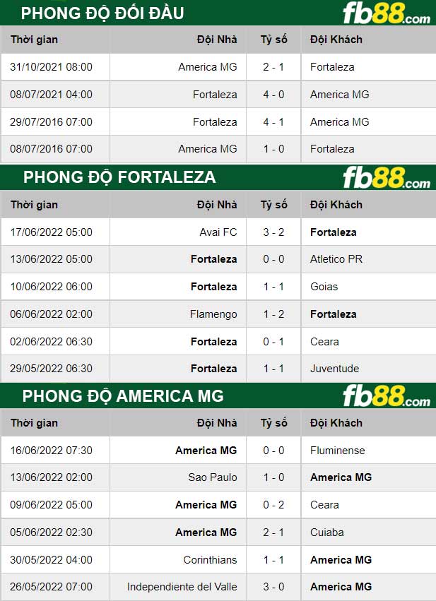Fb88 thông số trận đấu Fortaleza vs America MG