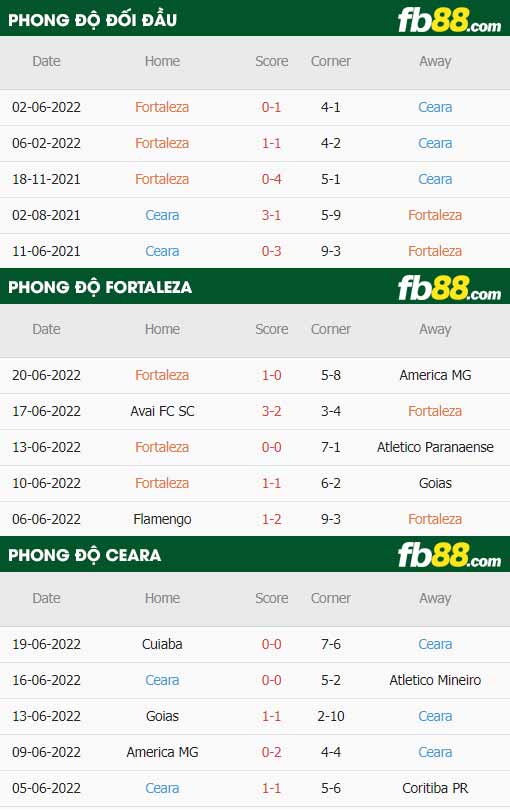 fb88-thông số trận đấu Fortaleza vs Ceara
