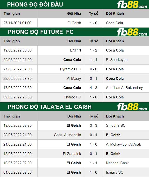 Fb88 thông số trận đấu Future vs Tala’ea El Gaish