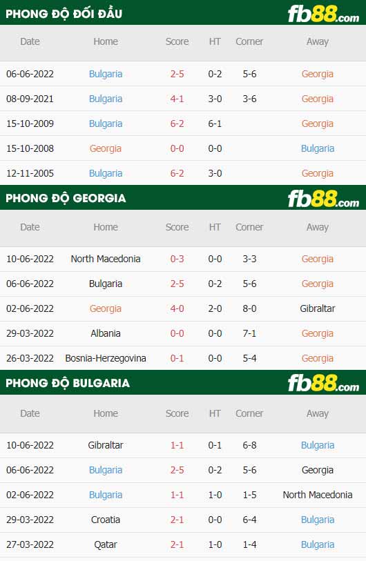fb88-thông số trận đấu Georgia vs Bulgaria