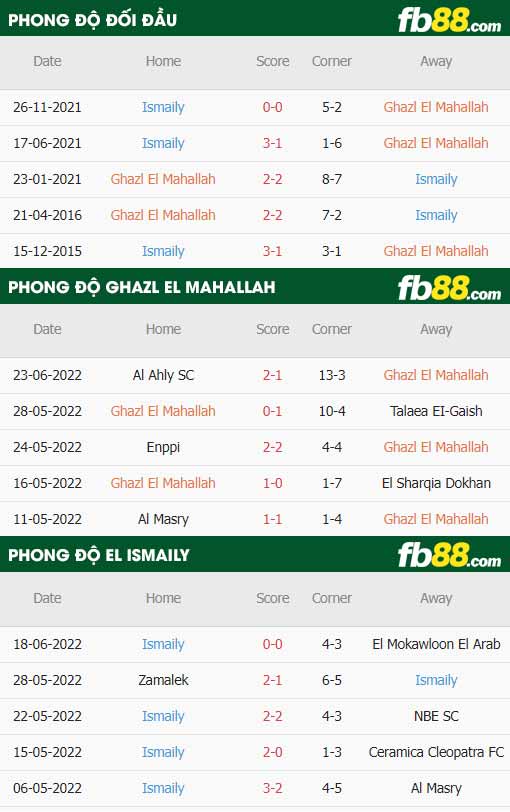 fb88-thông số trận đấu Ghazl El Mahallah vs El Ismaily