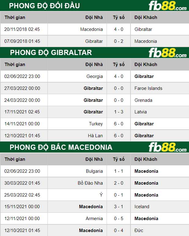 Fb88 thông số trận đấu Gibraltar vs Bắc Macedonia