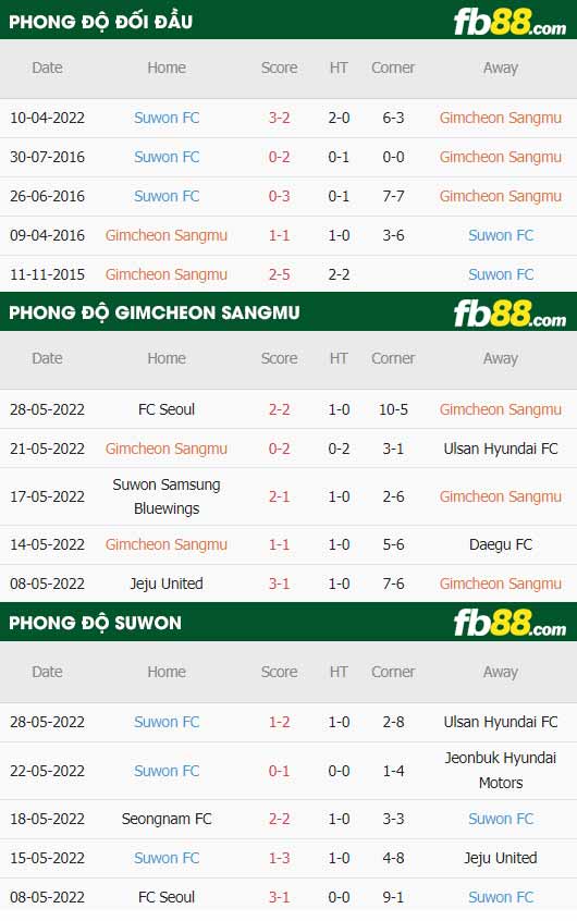 fb88-thông số trận đấu Gimcheon Sangmu vs Suwon FC