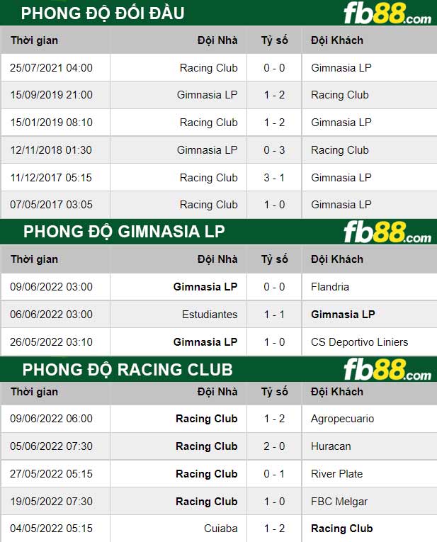 Fb88 soi kèo trận đấu Gimnasia LP vs Racing Club