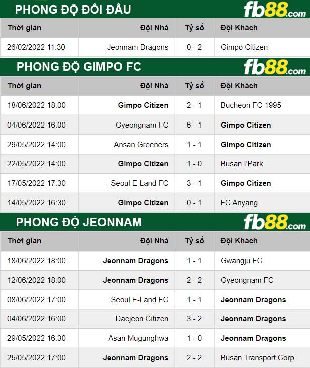 Fb88 thông số trận đấu Gimpo FC vs Jeonnam