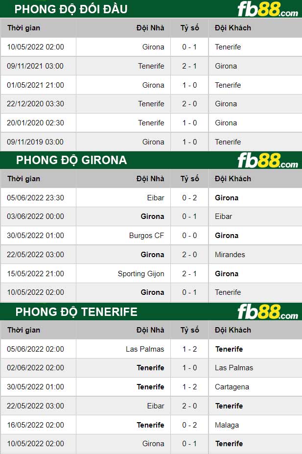 Fb88 thông số trận đấu Girona vs Tenerife