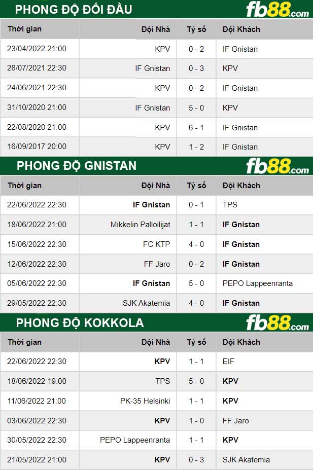 Fb88 tỷ lệ kèo trận đấu Gnistan vs Kokkola