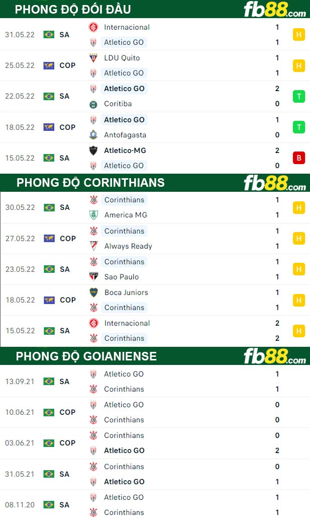 Fb88 thông số trận đấu Goianiense vs Corinthians