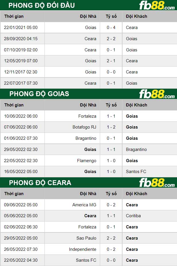 Fb88 thông số trận đấu Goias vs Ceara