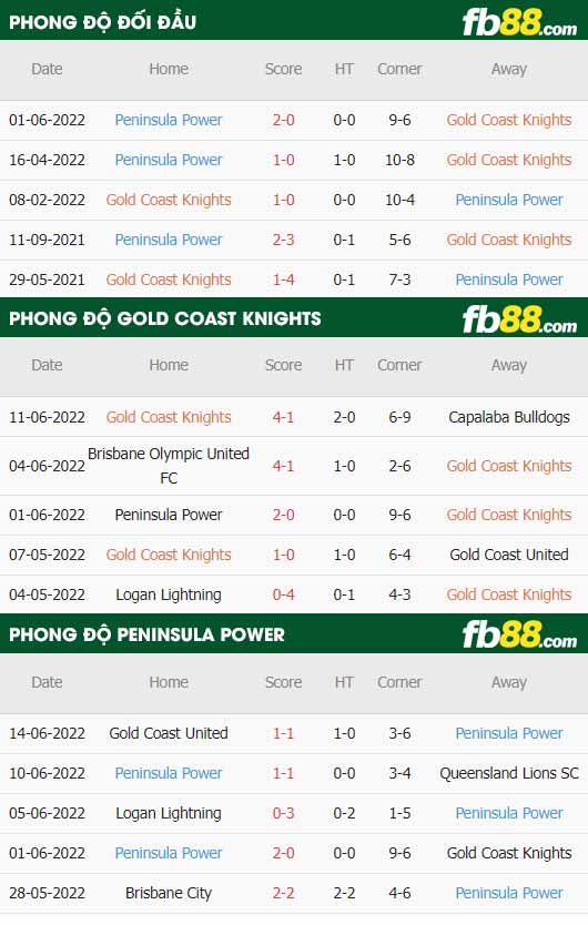 fb88-thông số trận đấu Gold Coast Knights vs Peninsula Power