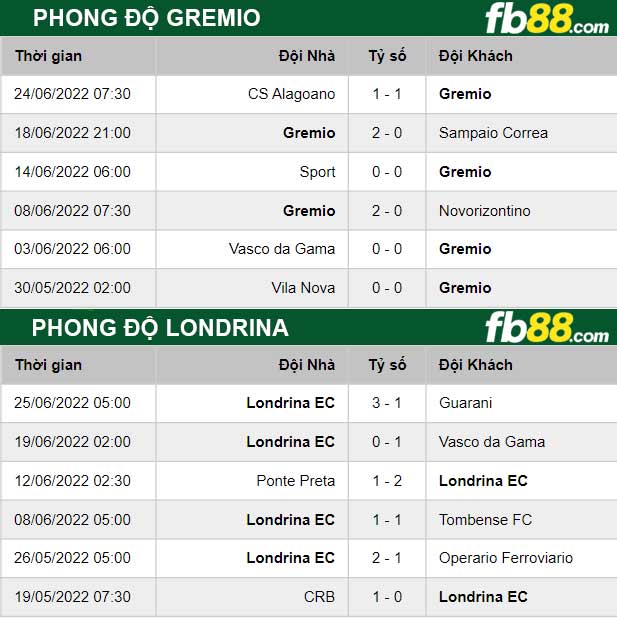 Fb88 ty le keo tran dau Gremio vs Londrina