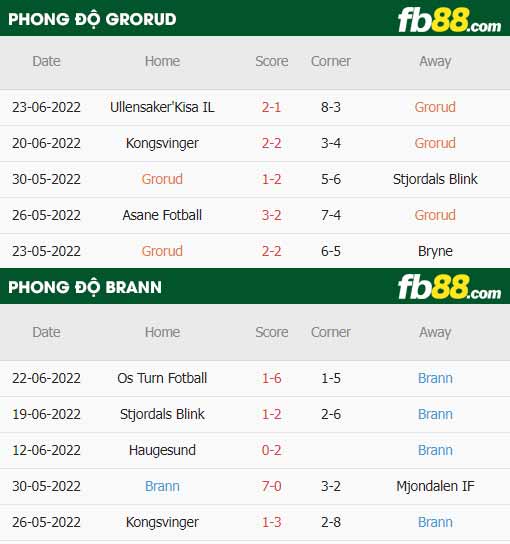 fb88-soi kèo Grorud vs Brann