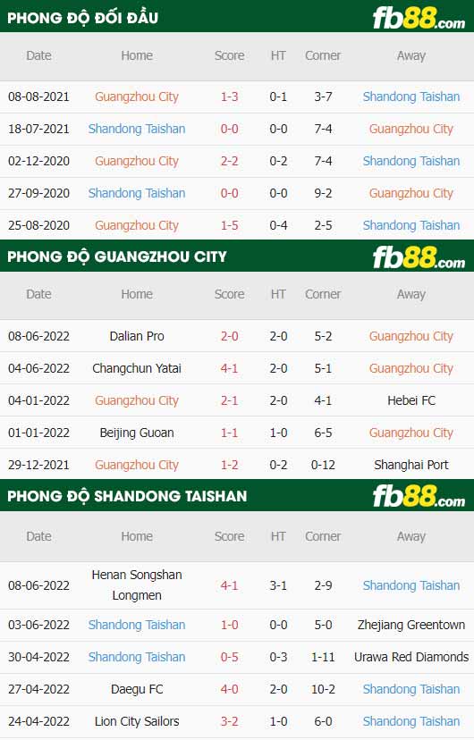 fb88-thông số trận đấu Guangzhou City vs Shandong Taishan