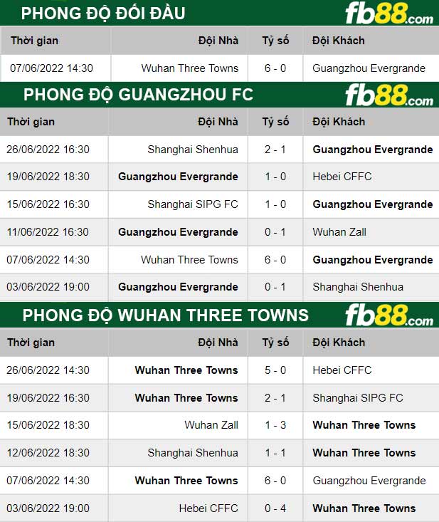 Fb88 thông số trận đấu Guangzhou FC vs Wuhan Three Towns