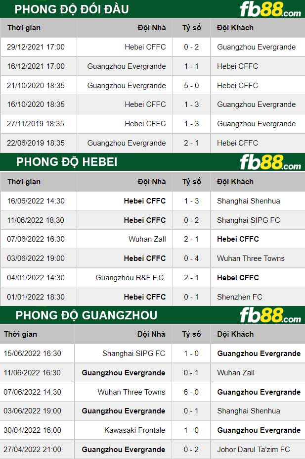 Fb88 thông số trận đấu Guangzhou vs Hebei FC