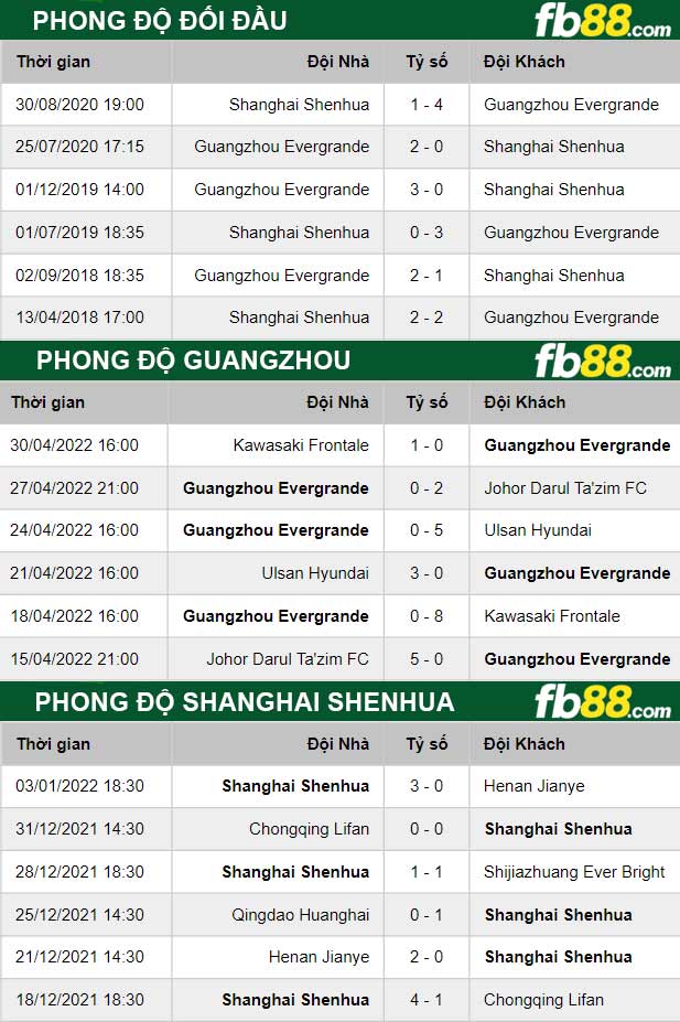 Fb88 thông số trận đấu Guangzhou vs Shanghai Shenhua
