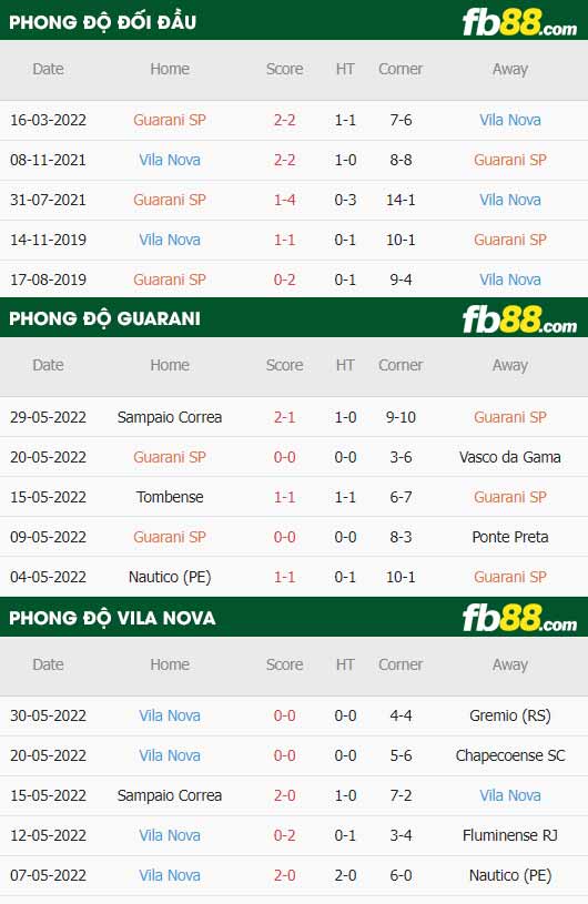 fb88-thông số trận đấu Guarani vs Vila Nova