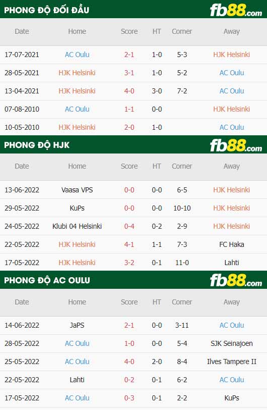 fb88-thông số trận đấu HJK Helsinki vs AC Oulu