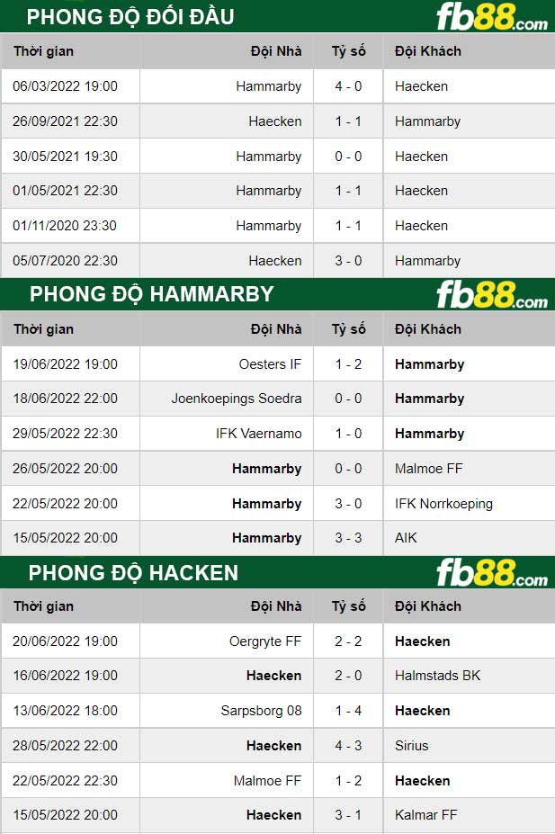 Fb88 thông số trận đấu Hammarby vs Hacken