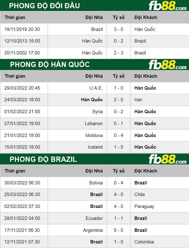 Fb88 thông số trận đấu Hàn Quốc vs Brazil